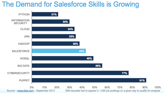 Demand for Salesforce skills