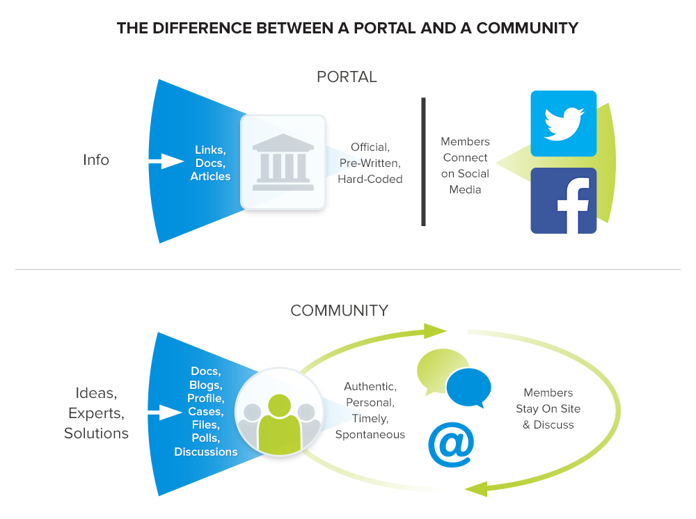 Portal vs Community