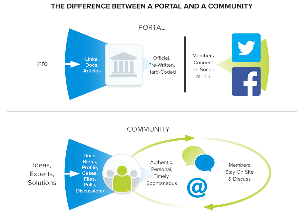 Portal vs Community