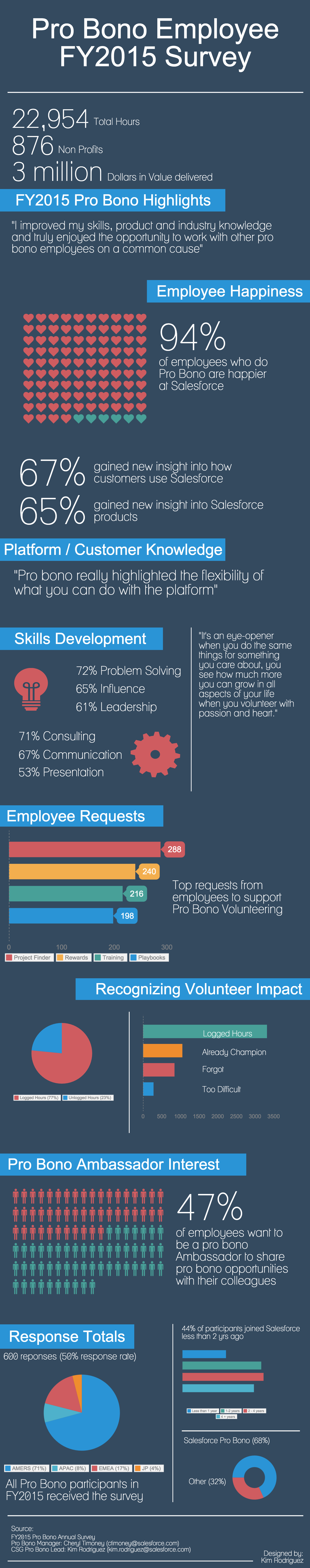 Salesforce Pro Bono Infographic