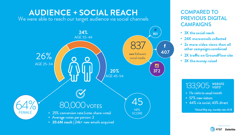 Audience and social reach