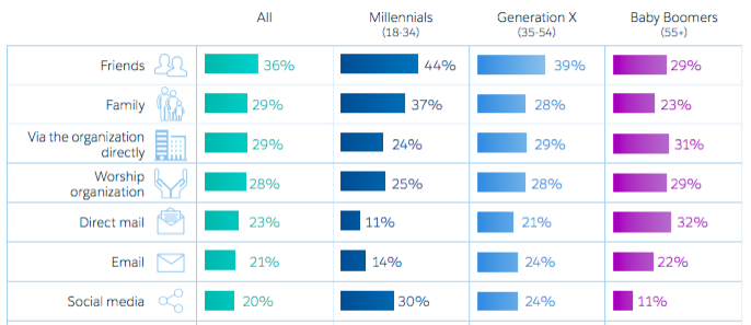Data on Millennials and Baby Boomers