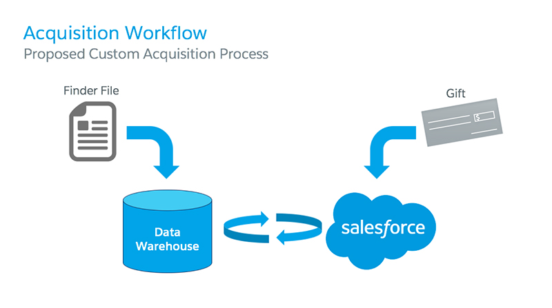 Acquisition workflow