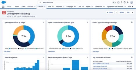 Salesforce for nonprofits can help you measure your impact.
