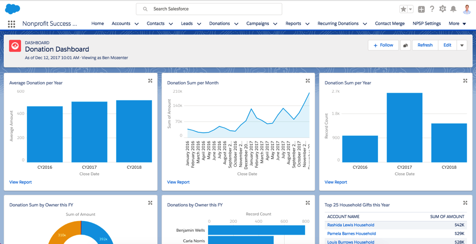 Nonprofit analytics example - fundraising and impact information at a glance. Screenshot of Salesforce for Nonprofits