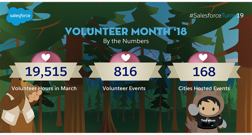 Salesforce celebrates over 19,000 hours of volunteering in March 2018.