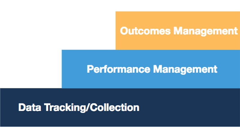The journey that nonprofits take, going from data tracking/collection to performance management, and eventually, to outcomes
