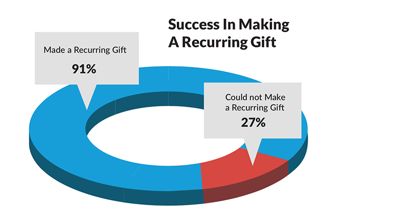 Pie chart showing how hard it can be to make a recurring donation.