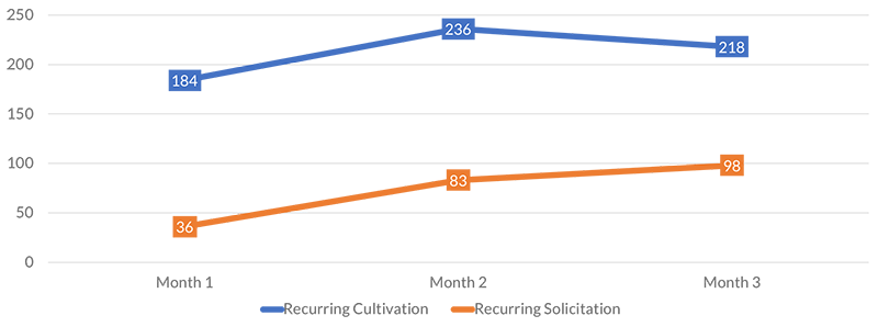 Chart of solicitation vs recurring cultivation trends in nonprofit fundraising, with recurring giving.