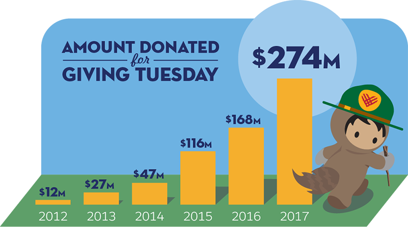 Giving Tuesday donations over time