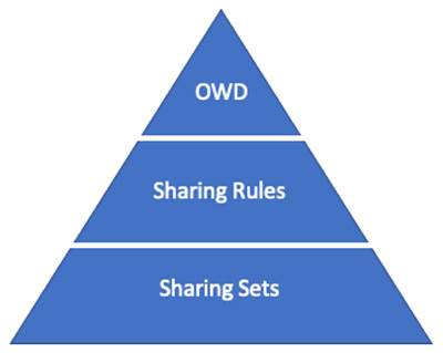 Organization-Wide Sharing Defaults (OWDs)