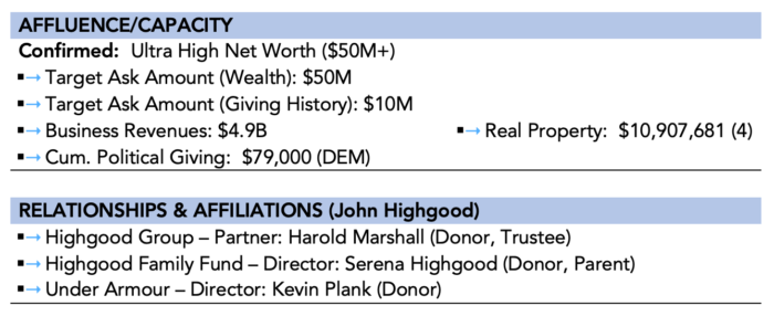Example donor profile with affluence, relationships, and affiliation information