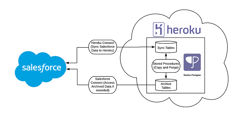 Diagram of Heroku and Salesforce connections