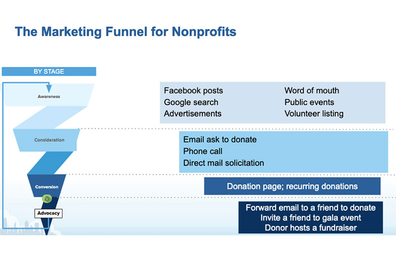 Marketing funnel nonprofits