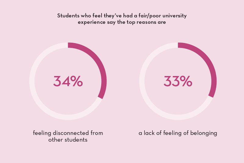 Image saying that students who feel they’ve had a fair/poor university experience say the top reasons are 1) feeling disconnected from other students and 2) a lack of feeling of belonging