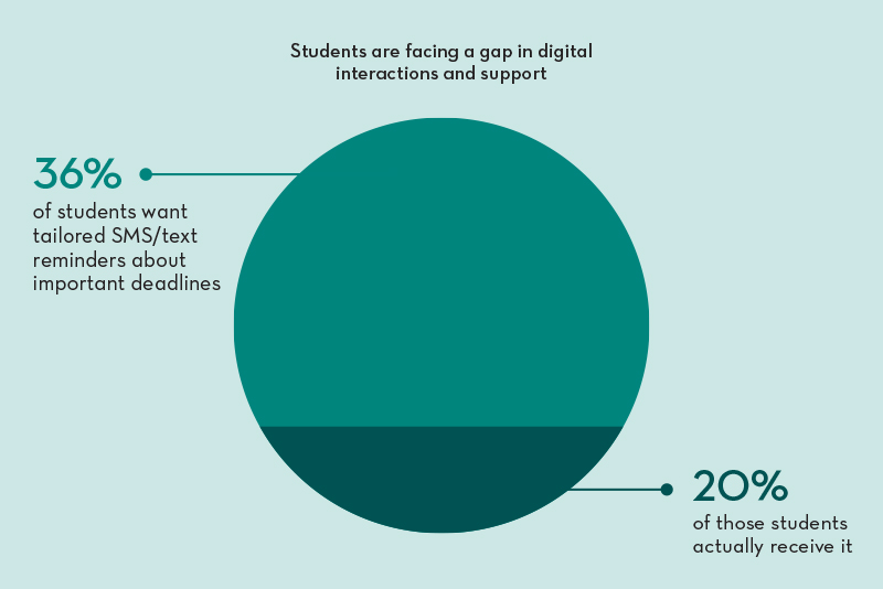 Image saying that students are facing a gap in digital interactions and support: 36% of students want tailored SMS/text reminders about important deadlines, but only 20% of students actually receive text reminders