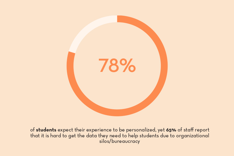 Image showing that 78% of students expect their experience to be personalized, yet 65% of staff report that it is hard to get the data they need to help students due to organizational silos/bureaucracy