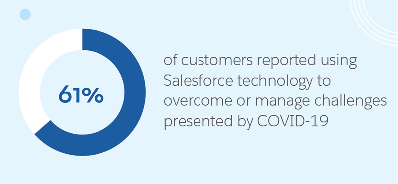 61{429fc2506e610357e12b2a5665db82631200a2e00b3a1d8839077d76f18e2e8b} of customers reported using Salesforce technology to overcome or manage challenges presented by COVID-19.