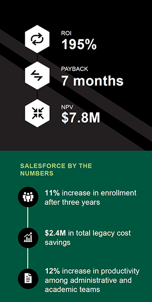 Salesforce by the Numbers