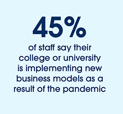 infographic stating that 45% of staff say their college/university is implementing new business models as a result of the pandemic