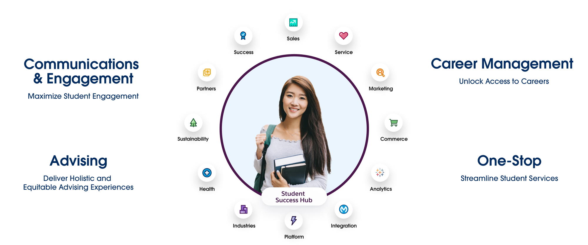 Student Success Hub for Higher Ed graphic, with functionality for communications & engagement, advising, career management, and one-stop student services