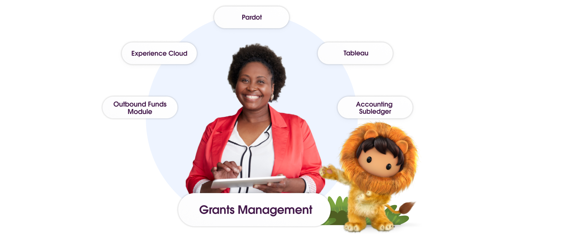 Grants management solution graphic with connections to Pardot, Tableau, Experience Cloud, Accounting Subledger, and Outbound Funds module