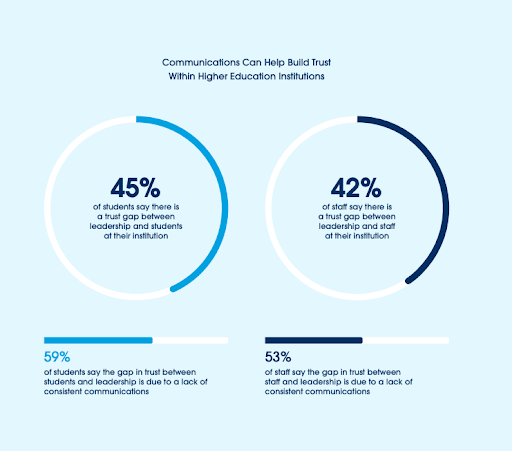 Infographic showing how communication builds trust in higher ed institutions
