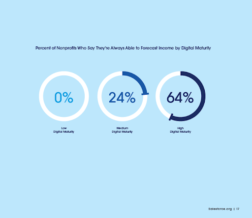 Percent of nonprofits who say they’re always able to forecast income by digital maturity levels (low, medium, and high)