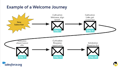 Infographic of an email welcome journey