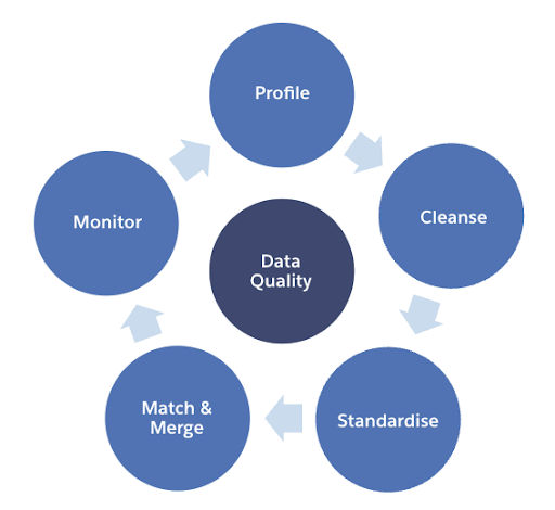 Diagram with data quality process steps
