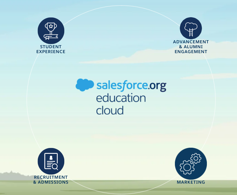 Salesforce.org’s Education Cloud helps schools drive both learner and institution success by enabling a complete view of every student across the entire learner lifecycle.