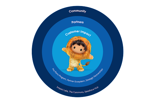 Graphic with a Salesforce character in the middle