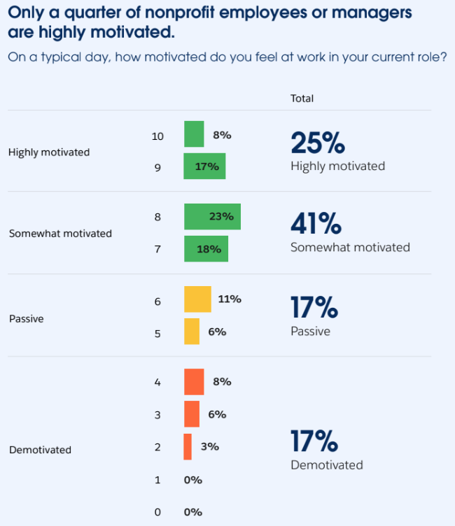Nonprofit Trends Report, 5th edition chart showing that 25% of nonprofit employees are highly motivated, 41% are somewhat motivated, 17% are passive and 17% are demotivated.